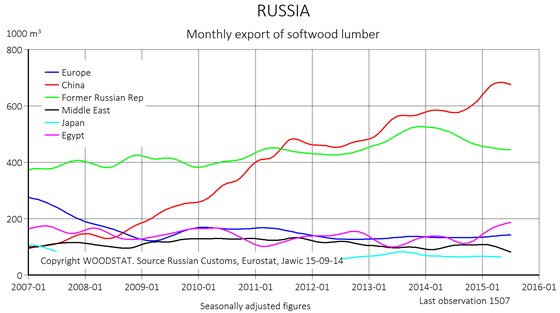 Экспортные тенденции на рынке пиломатериалов. Статистика продаж РФ 1
